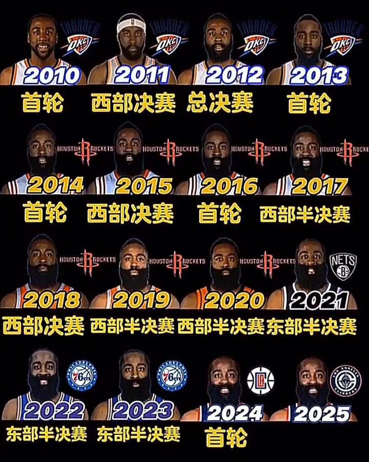 哈登生涯季后賽成績(jī)一覽：從未缺席 一次總決賽之旅