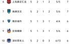 中甲5輪榜首重慶，石家莊停步，廣州第4，廣西墊底。