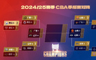 CBA1/4決賽預(yù)測(cè)：山西勝?gòu)V東3-0，廣廈勝青島3-2。用戶預(yù)測(cè)準(zhǔn)確率較高。