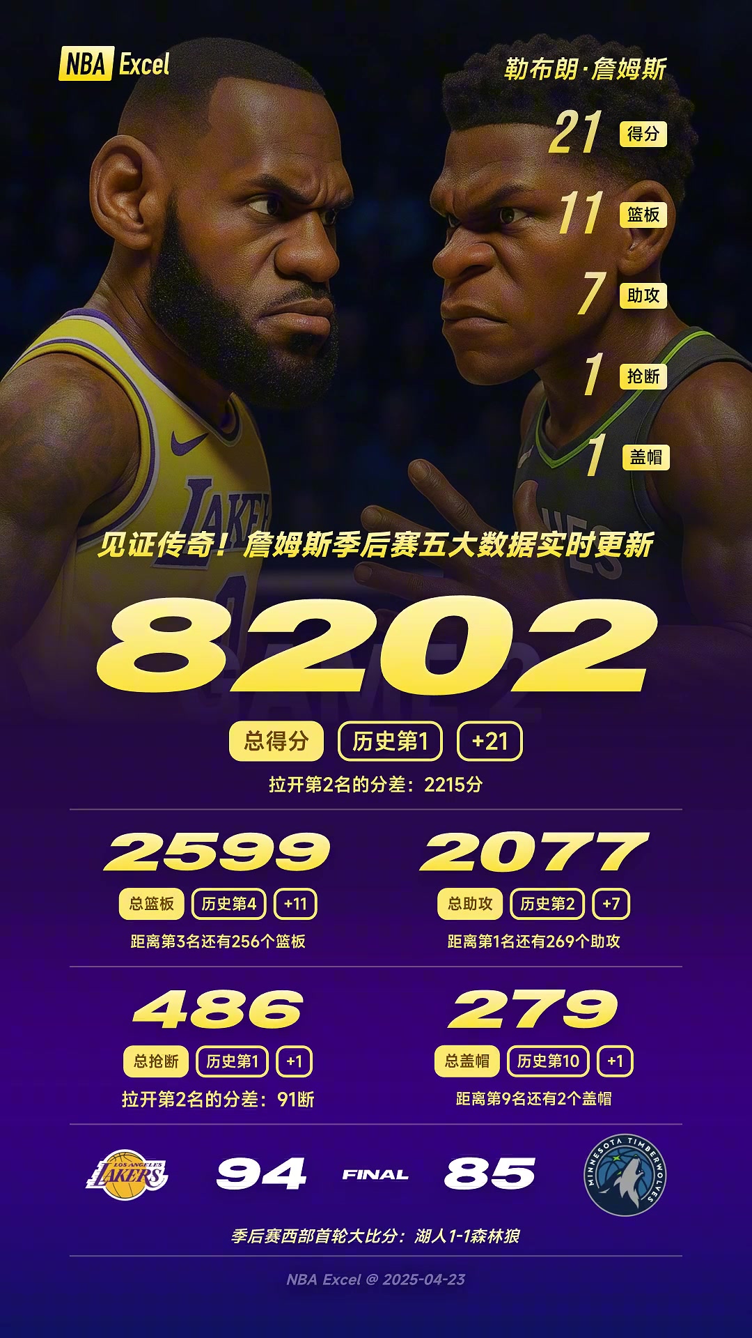 攻防拉滿！40歲詹姆斯戰(zhàn)近40分鐘，砍21分11板7助！
