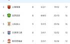 中超榜首：申花四連勝領(lǐng)跑，泰山兩連敗落后7分。