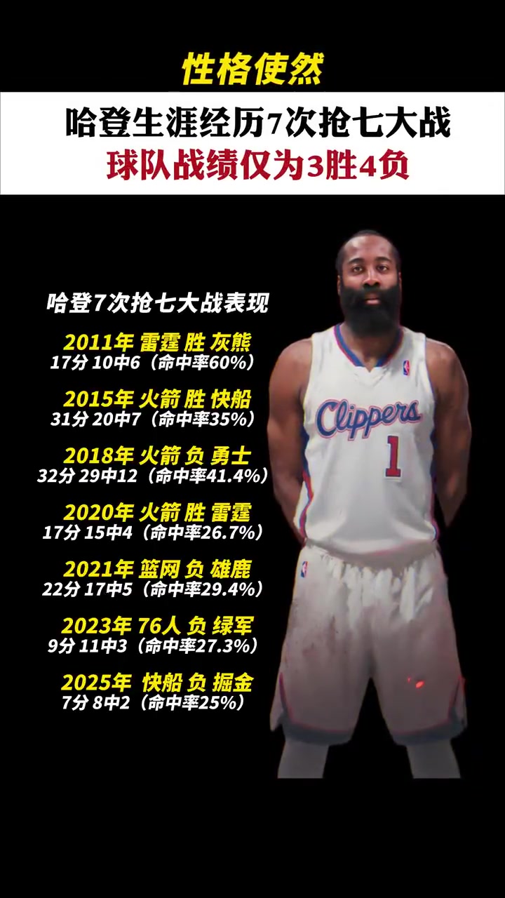 歷數(shù)哈登搶七數(shù)據(jù)：近四次命中率皆不超過(guò)30%，兩次得分個(gè)位數(shù)