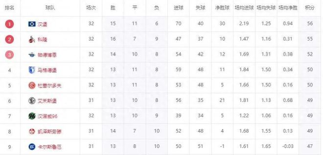 7日速升！三隊(duì)剎車，漢堡勝勢，德乙齊賀北大王升級(jí)