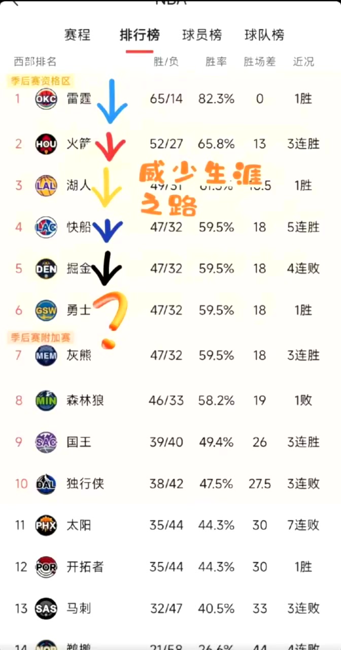 威少明年去勇士？網(wǎng)友找規(guī)律：威少生涯效力球隊剛好符合這個排名
