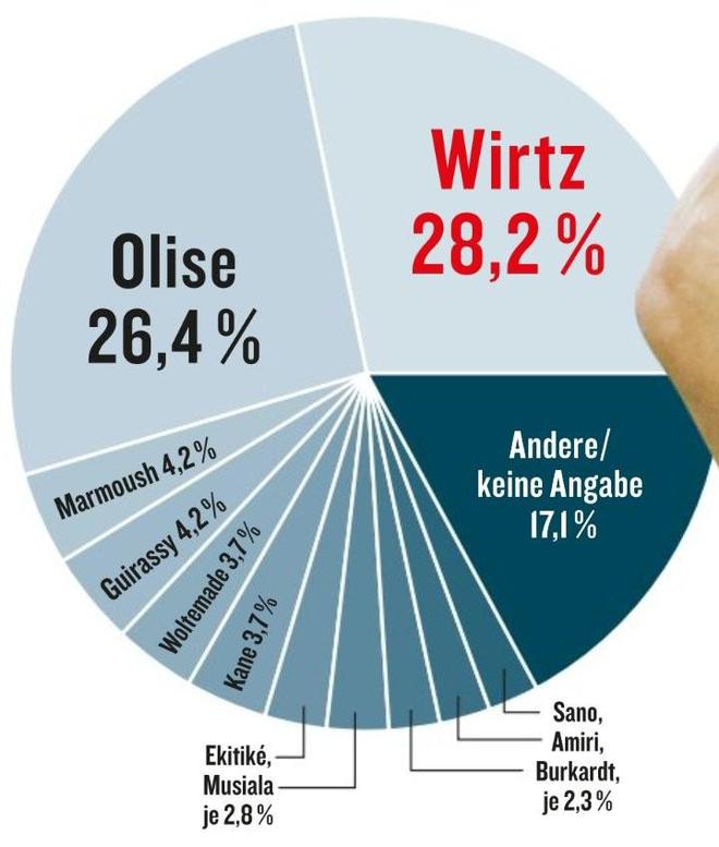 德甲賽季最佳球員：維爾茨勝奧利塞，踢球者調(diào)查結(jié)果出爐