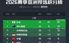 穩(wěn)定發(fā)揮，強隊小組第一，弱隊小組第五。