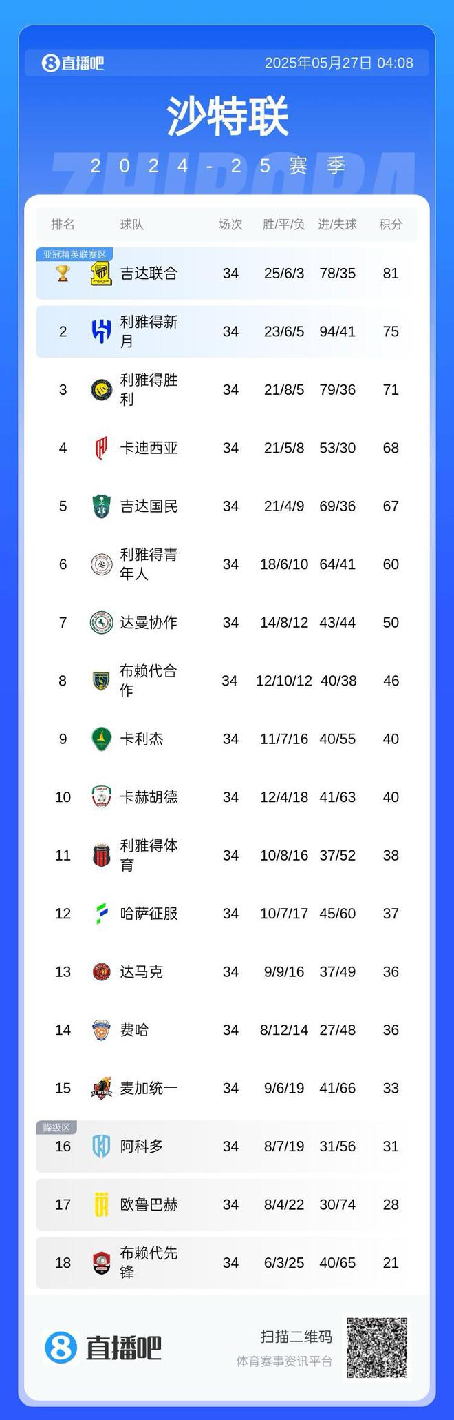 沙特聯(lián)積分榜：吉達奪冠，新月第二，勝利第三錯失亞冠