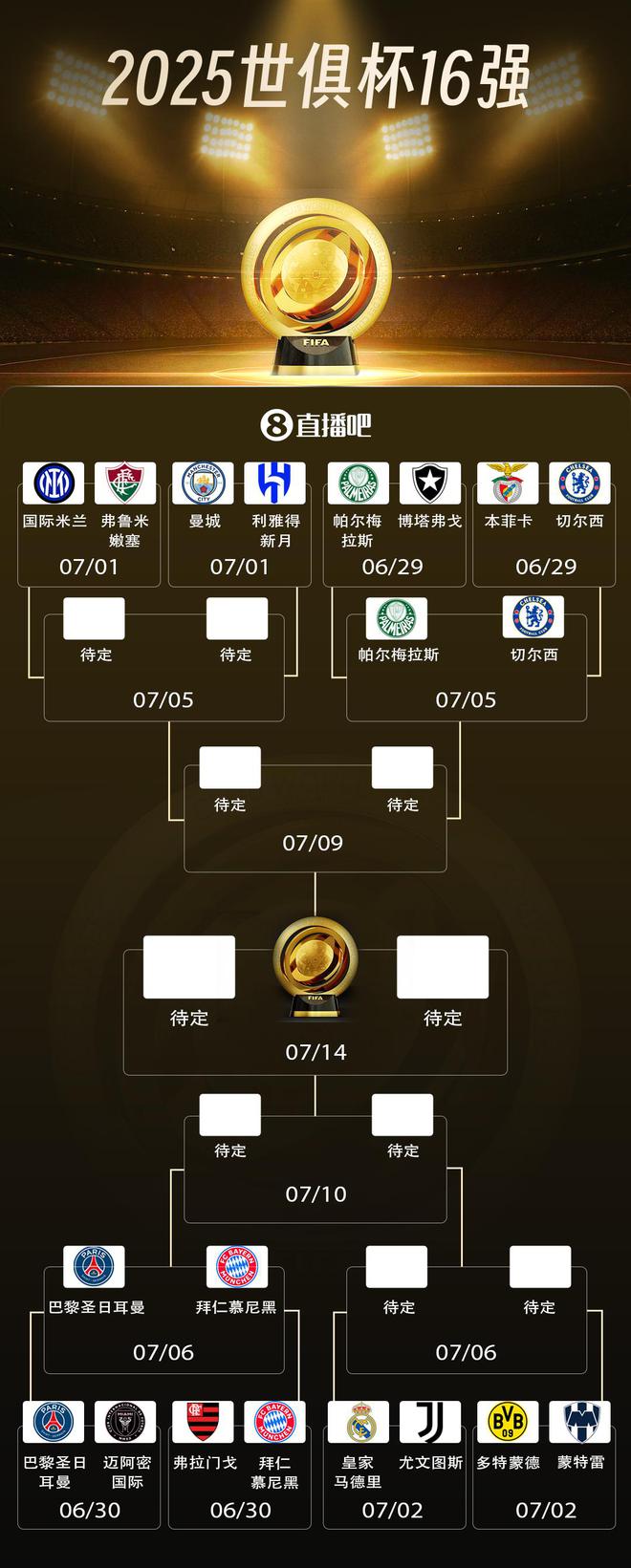 世俱杯八強(qiáng)四席出爐，巴黎拜仁對決，切爾西帕爾梅拉斯重戰(zhàn)。