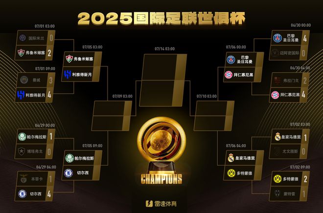 世俱杯八強(qiáng)戰(zhàn)：拜仁戰(zhàn)巴黎，皇馬對多特，切爾西獨(dú)行歐洲上半?yún)^(qū)。